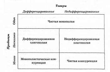 типы конкуренции