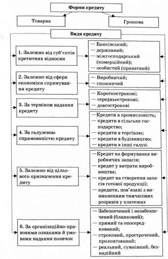 класифікація форм і видів кредиту