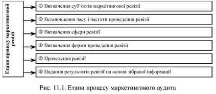 етапи процесу маркетингового аудиту 