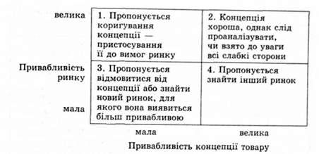 оцінювання концепції товару на фоні привабливості ринку