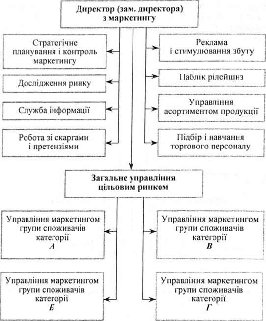 узагальнена схема організаційної маркетингової структури за функціонально-споживацькою ознакою