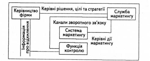 схема контролю маркетингу