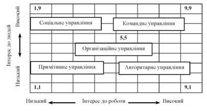 управлінська решітка моуттона і блейкера