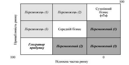 графічне зображення моделі ge/mckinsey