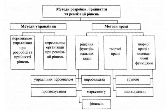 класифікація методів розробки, прийняття та реалізації рішень