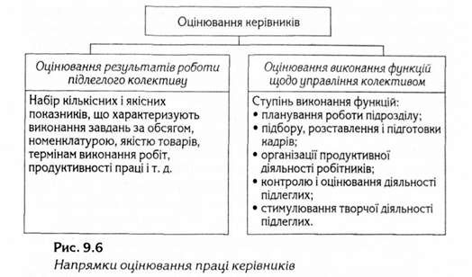 напрямки оцінювання праці керівників 