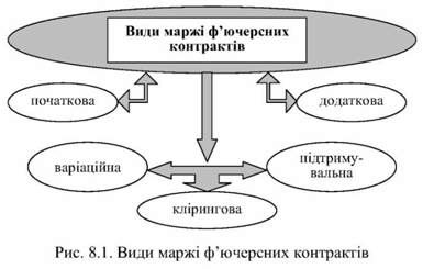 види маржі ф'ючерсних контрактыв