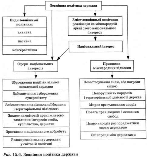 зовнішня політика держави 