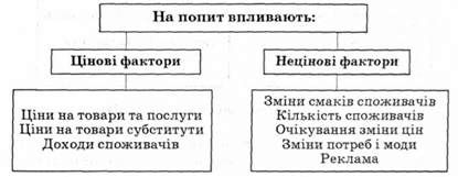 чинники, що впливають на попит