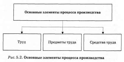 основные элементы процесса производства 