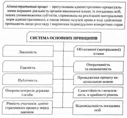 система основних принципів