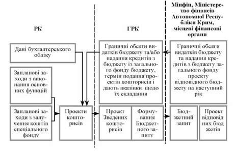 рух інформації у процесі проектування кошторисів