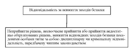 відповідальність за невжиття заходів безпеки