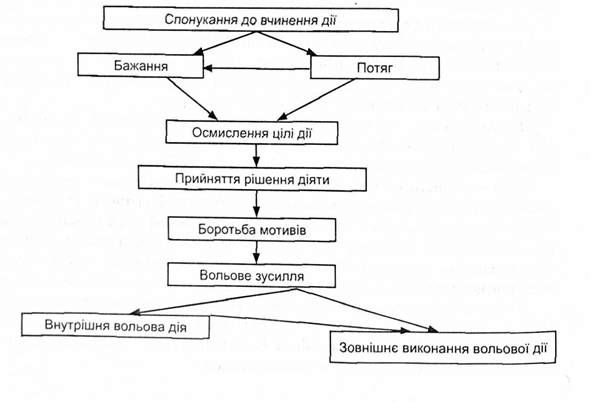 психологічна структура вольового акту