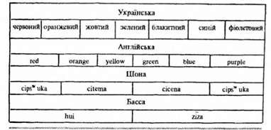 членування кольорового спектра носіями різних мов