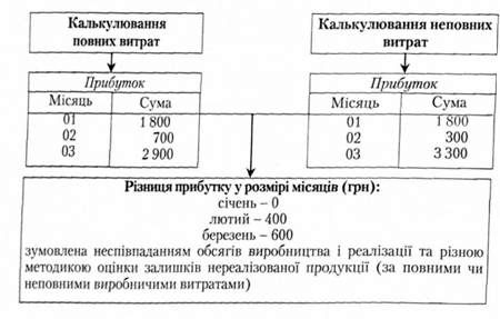 причини розбіжностей у величині прибутку