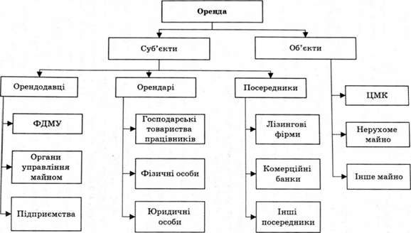 суб'єкти і об'єкти оренди державного і комунального майна