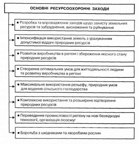 основні напрями охорони земельних ресурсів у регіоні