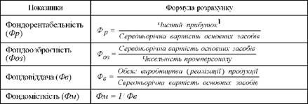алгоритм розрахунку показників ефективності використання основних засобів