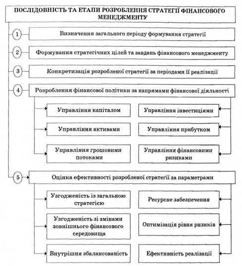 процес розроблення стратегії фінансового менеджменту
