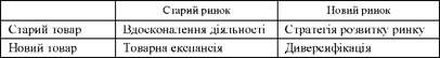 можливості стратегії зростання по товарах / ринках