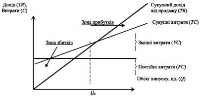 бухгалтерська модель беззбитковості 