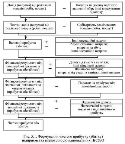 формування чистого прибутку (збитку) підприємства відповідно до національних п(с)бо