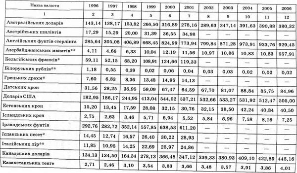 . офіційний курс гривні щодо іноземних валют (середній за період) (грн за 100 од. валюти)