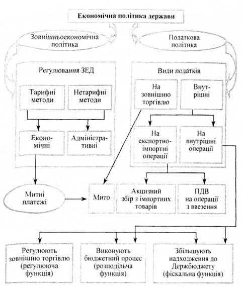 митні платежі як складова економічної політики держави