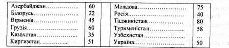 населення нижче межі бідності (2000 р., %)