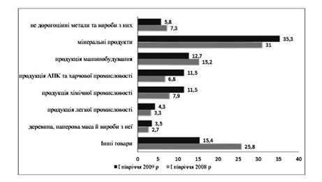 товарна структура імпорту в україні, %