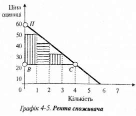 рента споживача 