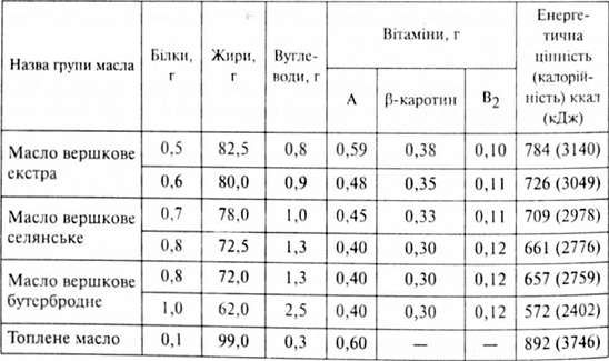 хімічний склад коров'ячого масла