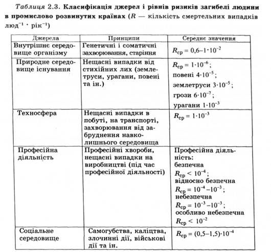 класифікація джерел і рівнів ризиків загибелі людини в промислово розвинутих країнах