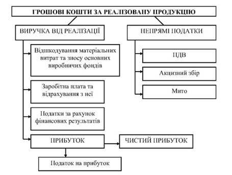 розподіл виручки від реалізації продукції (товарів, робіт, послуг)