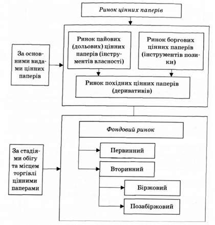 структура ринку цінних паперів за основними ознаками