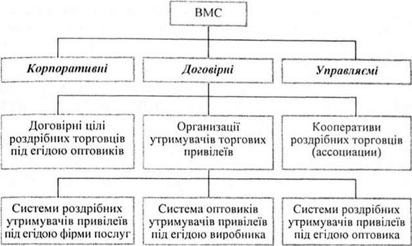 вертикальні маркетингові системи