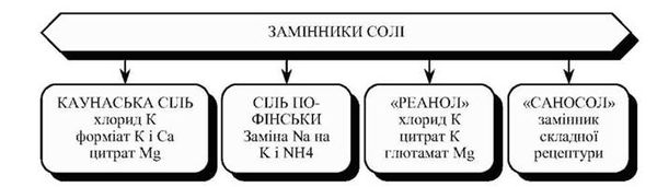 замінники солі