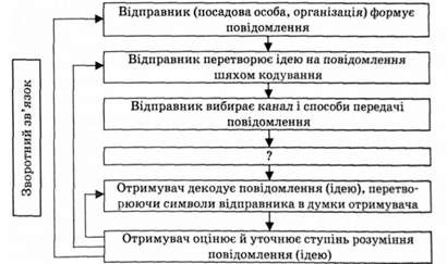 графічна модель комунікаційного процесу