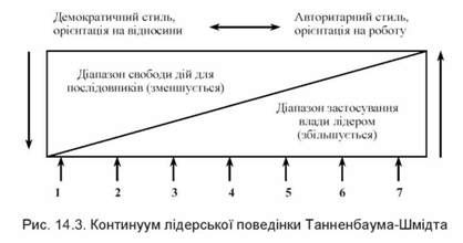 континуум лідерсьої поведінки танненбаума-шмідта