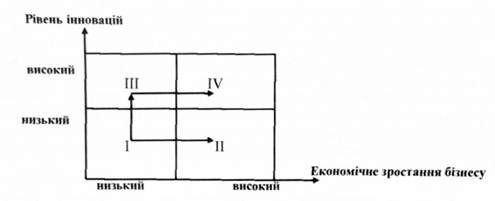 матриця видів інноваційних виробництв і сервісу