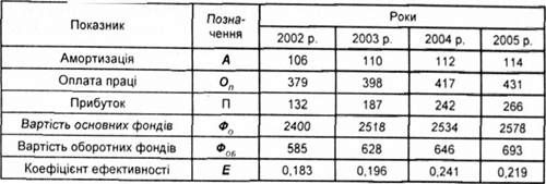 розрахунок рівня ефективності підприємства через узагальнюючий коефіцієнт ефективності