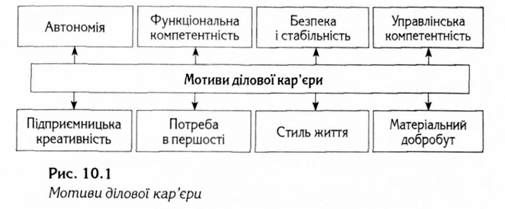 мотиви ділової кар'єри 