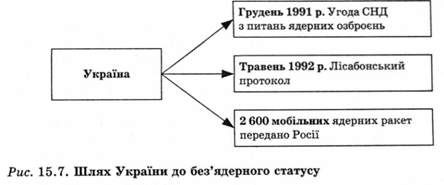шлях україни до без'ядерного статусу