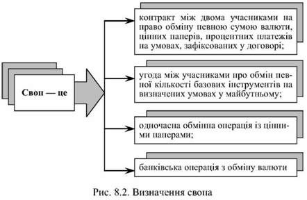 визначення свопа