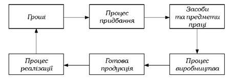 взаємозв'язок процесів господарської діяльності підприємства
