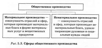 сферы общественного производства 