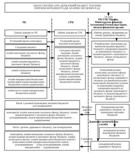 рух інформації у процесі розгляду та затвердження кошторисів