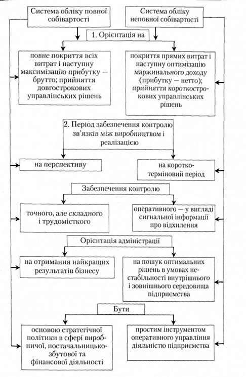 цілі і завдання систем обліку повних і неповних витрат