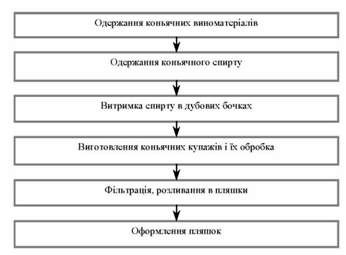 узагальнене схема виробництва коньяків